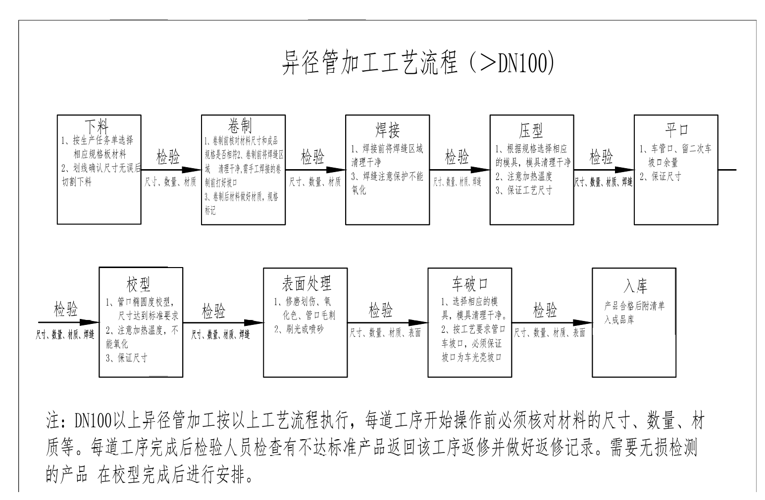Unveil the production process of Baoji Shengxin products!!!